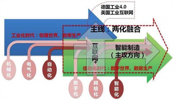 是真的！看這個(gè)圖你就能清晰了解兩化融合是什么！