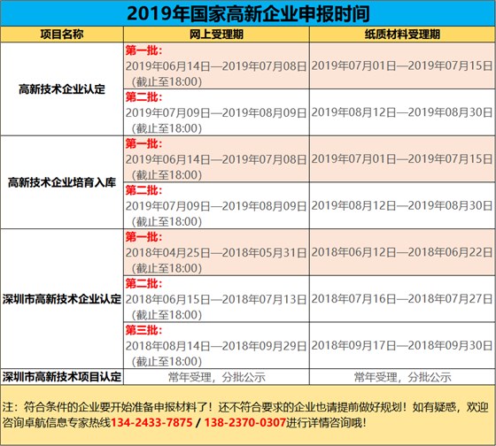 2019高新您準(zhǔn)備好了嗎？今年申報工作馬上開始了哦！卓航提醒！