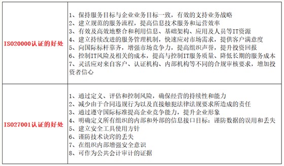 做ISO20000與27001認(rèn)證的好處有什么不一樣嗎？卓航分享