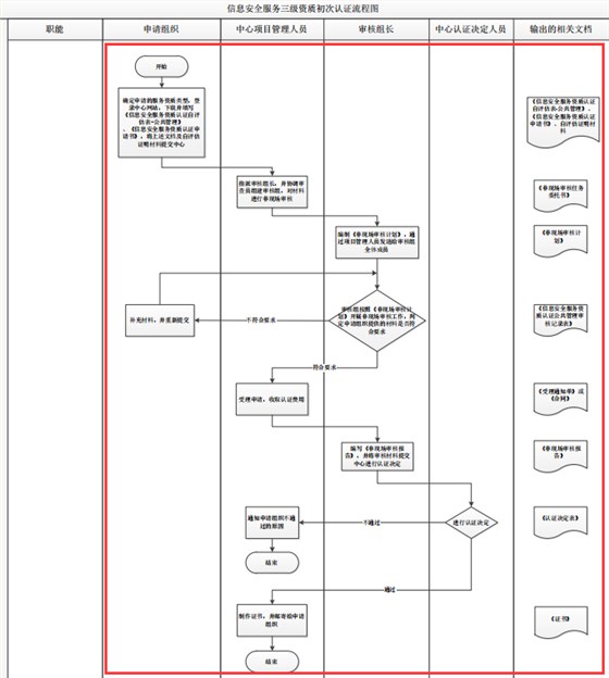 廣東北京四川信息安全服務(wù)三級資質(zhì)初次認(rèn)證流程圖，卓航分享