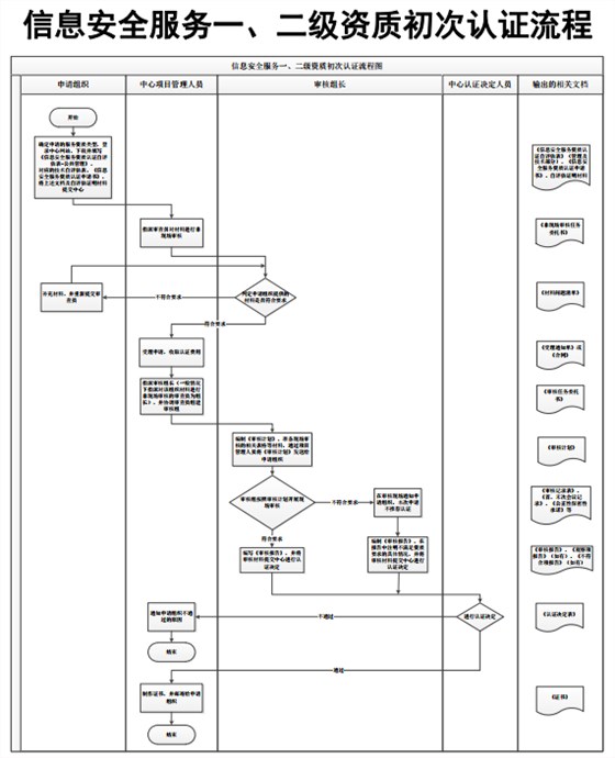 信息安全服務(wù)一二級(jí)資質(zhì)初次認(rèn)證流程圖，卓航信息