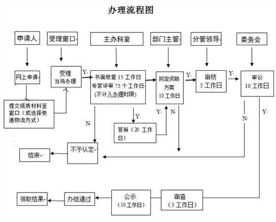 看2張圖，掌握深圳研發(fā)資助網(wǎng)上及窗口申報(bào)流程！卓航分享