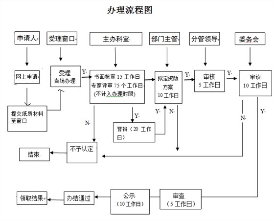 看2張圖，掌握深圳研發(fā)資助網(wǎng)上及窗口申報(bào)流程！卓航分享