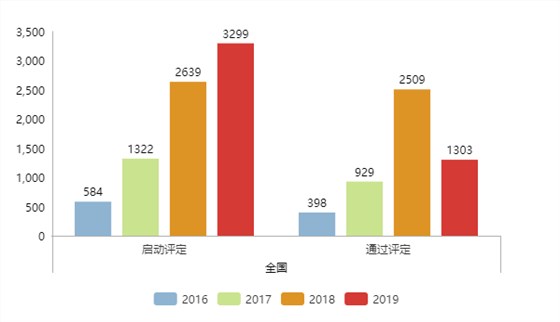 現(xiàn)通過兩化融合評(píng)定的企業(yè)全國(guó)已達(dá)5339家！更多數(shù)據(jù)請(qǐng)看正文