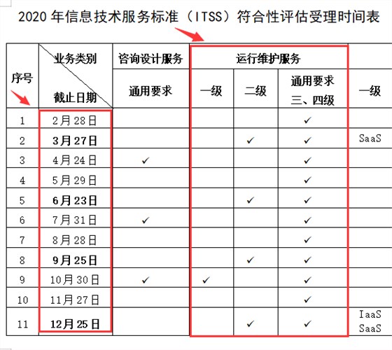 ITSS運維資質(zhì)2級2020年申報安排時間是什么時候？