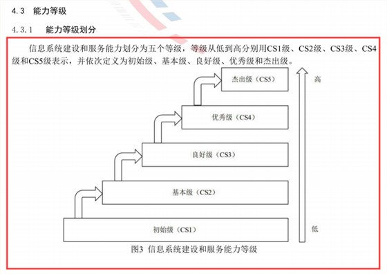 能力評(píng)估CS級(jí)別階梯式介紹，一起來了解一下吧！