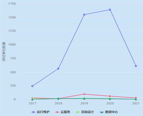 一圖看懂ITSS運行維護(hù)認(rèn)證企業(yè)數(shù)量近4年增長趨勢！