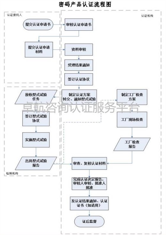 一圖掌握商用密碼產(chǎn)品認證流程！卓航分享