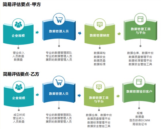 DCMM簡(jiǎn)易評(píng)估要點(diǎn)分享（甲乙級(jí)）！