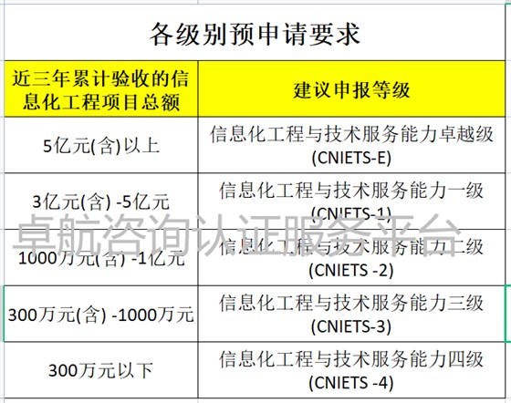 CNIETS證書各級申報對項目總額的要求