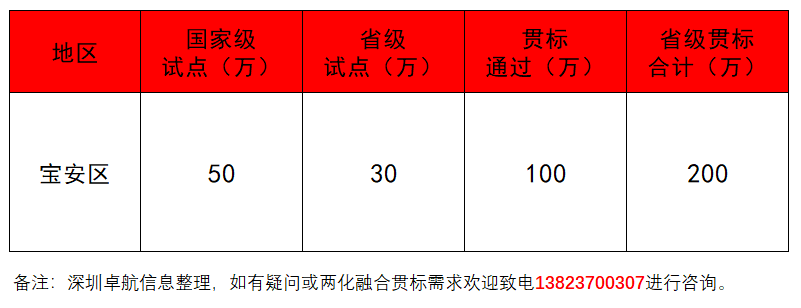 深圳卓航信息揭秘2019年寶安兩化融合補貼！竟這么多！