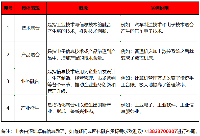 深圳卓航信息分享兩化融合貫標(biāo)，融合的4大具體表現(xiàn)