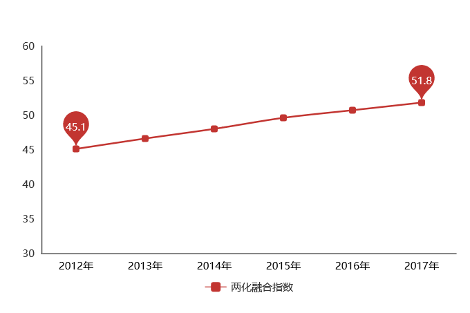 5年時(shí)間，兩化融合指數(shù)上升6.7，兩化融合貫標(biāo)你還不做？