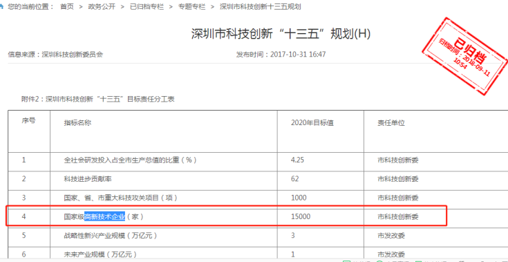 要聞！2019深圳市高新企業(yè)認(rèn)定情況是這樣的，趕緊來看看吧！