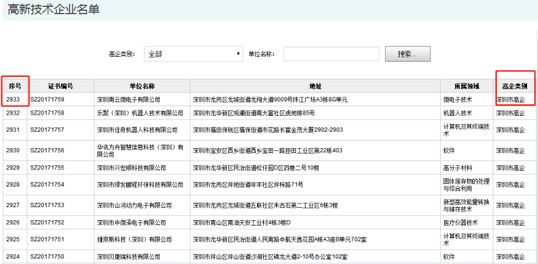 要聞！2019深圳市高新企業(yè)認(rèn)定情況是這樣的，趕緊來看看吧！