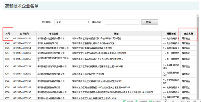 要聞！2019深圳市高新企業(yè)認(rèn)定情況是這樣的，趕緊來看看吧！