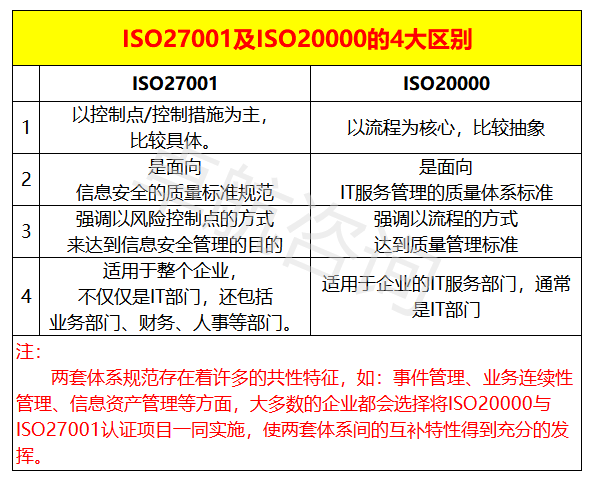 干貨！ISO20000與ISO27001認(rèn)證區(qū)別，掌握這4點(diǎn)就夠了！