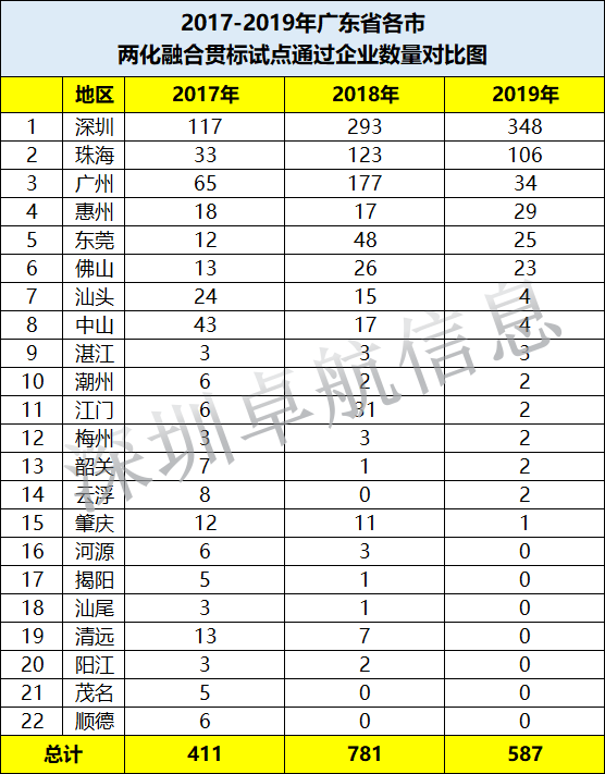 驚！深圳兩化融合貫標(biāo)試點(diǎn)企業(yè)增長(zhǎng)231家僅用了2年時(shí)間！