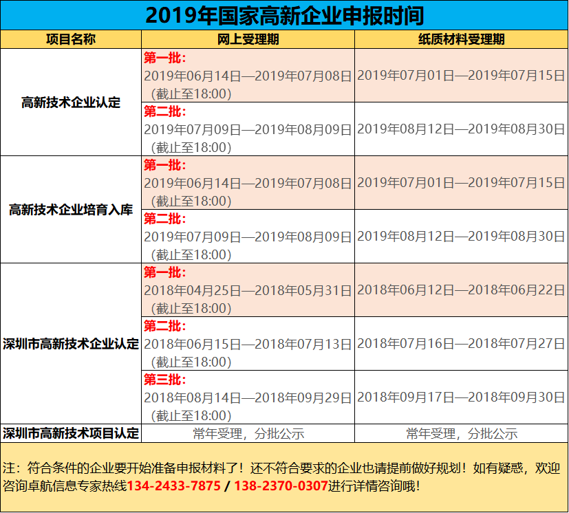 2019高新您準(zhǔn)備好了嗎？今年申報(bào)工作馬上開(kāi)始了哦！卓航提醒！