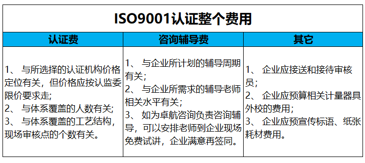 ISO9001質(zhì)量認(rèn)證費(fèi)用主要包括這3項(xiàng)，卓航老師分享