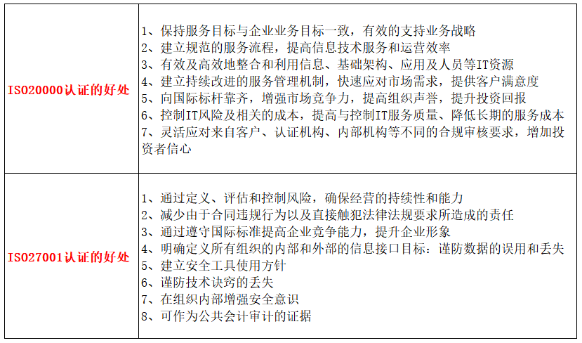 做ISO20000與27001認證的好處有什么不一樣嗎？卓航分享