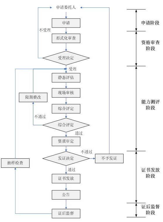 測評中心的信息安全服務(wù)資質(zhì)認(rèn)證流程一圖掌握！卓航分享