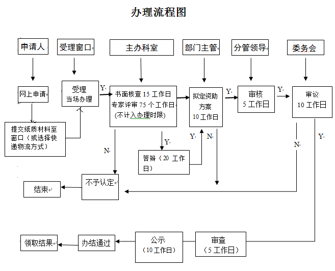 2019研發(fā)資助-網(wǎng)上辦理流程