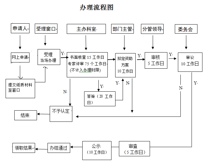 看2張圖，掌握深圳研發(fā)資助網(wǎng)上及窗口申報(bào)流程！卓航分享