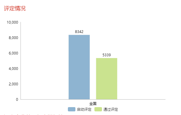 現(xiàn)通過兩化融合評(píng)定的企業(yè)全國(guó)已達(dá)5339家！更多數(shù)據(jù)請(qǐng)看正文