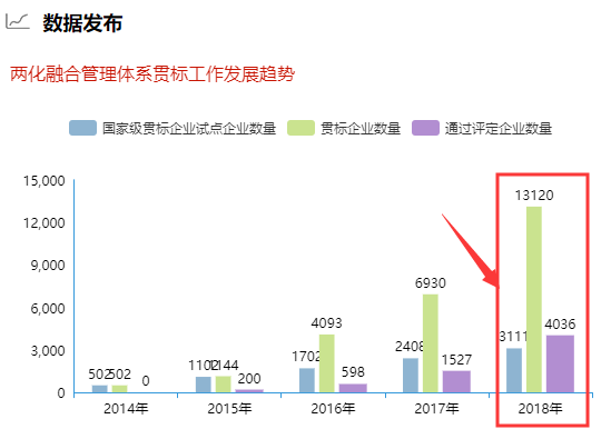 去年兩化融合貫標(biāo)企業(yè)數(shù)量破1.3萬(wàn)！你敢信？