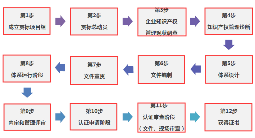 朋友們，走完這12步，你的貫標(biāo)認(rèn)證就成功啦！