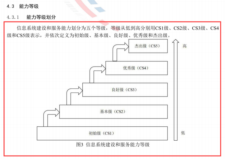 能力評估CS級別階梯式介紹，一起來了解一下吧！