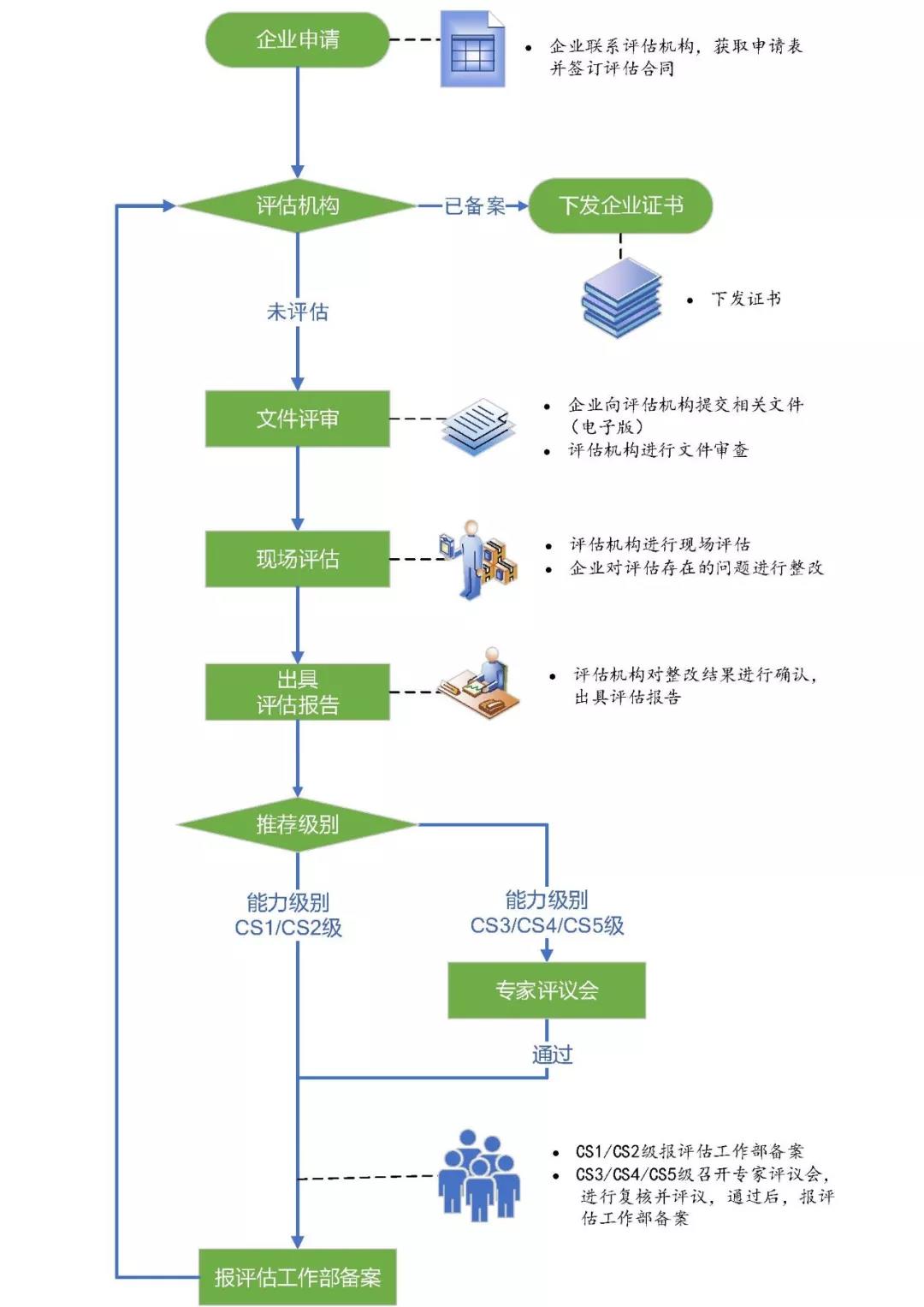 圖解CS認(rèn)證申報(bào)流程，月末大放送！