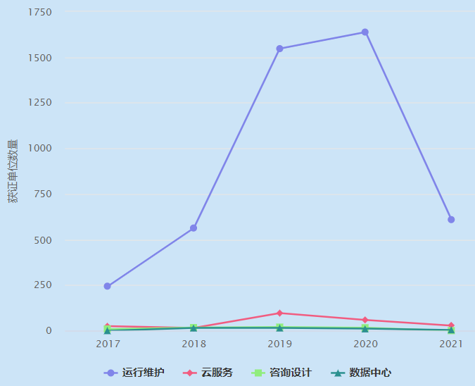 一圖看懂ITSS運行維護認證企業(yè)數(shù)量近4年增長趨勢！