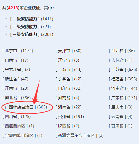 廣西獲證安防工程企業(yè)超300家！你慌了嗎？