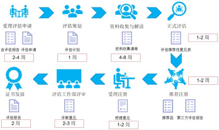 DCMM評估過程圖文介紹！