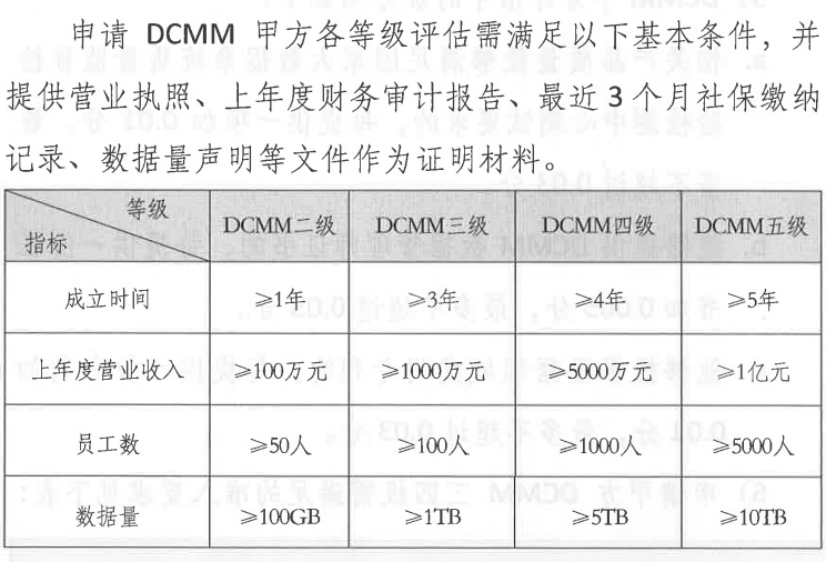 DCMM甲方申報基礎(chǔ)條件