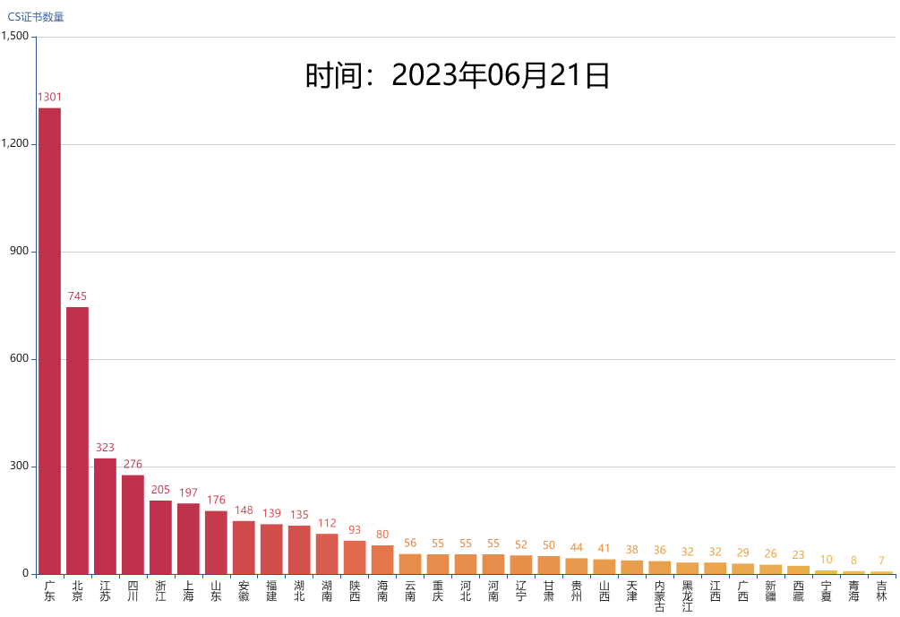 全國各省份CS證書數量